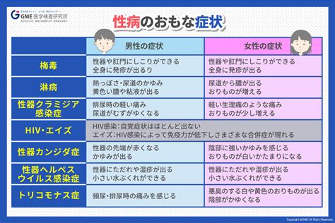 童貞 性病|性病の感染経路は？性行為以外でも感染するの？